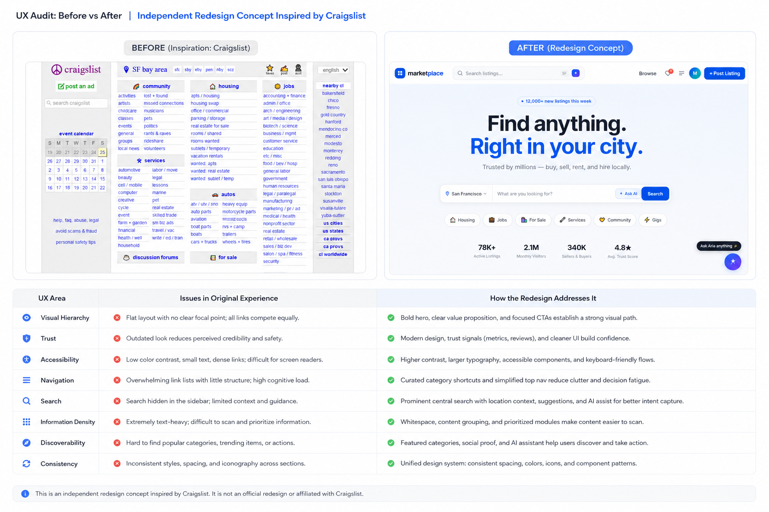 Problem Statement — UX Audit Before vs After