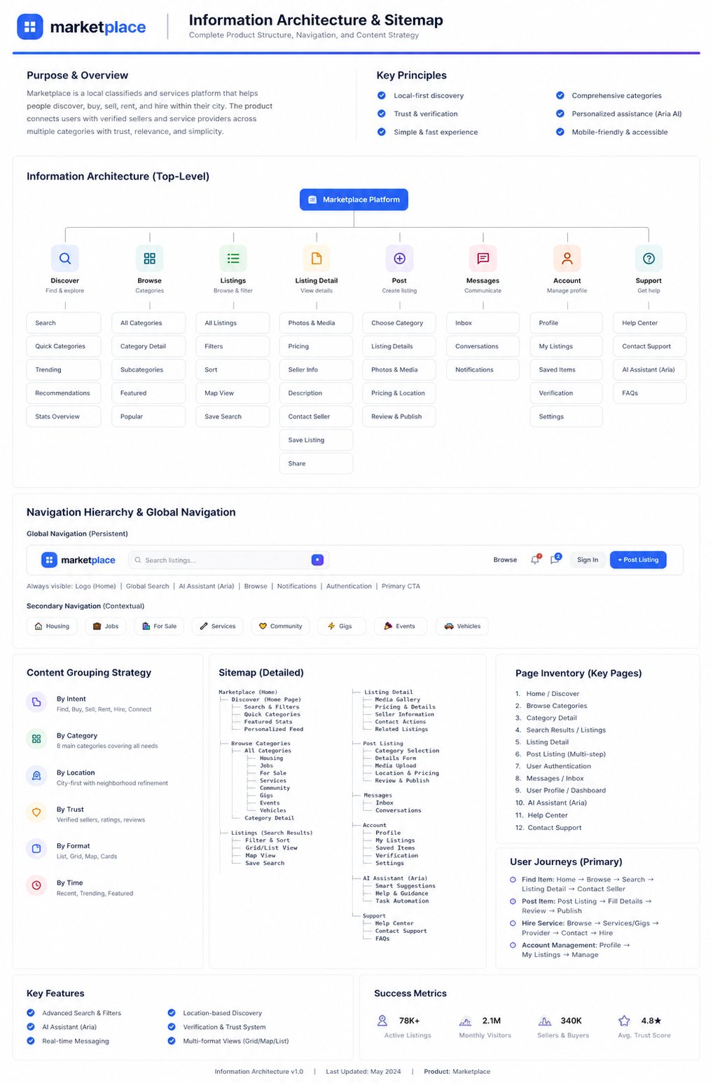 Information Architecture & Sitemap